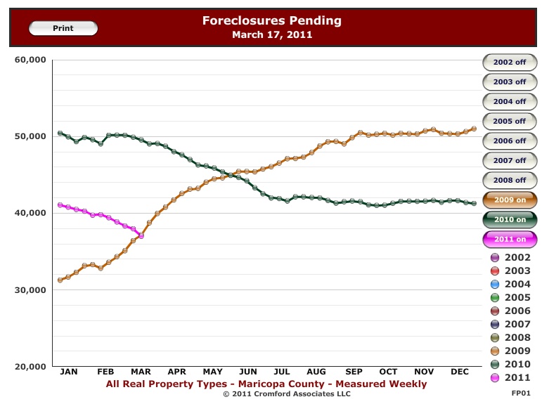 Foreclosures Pending