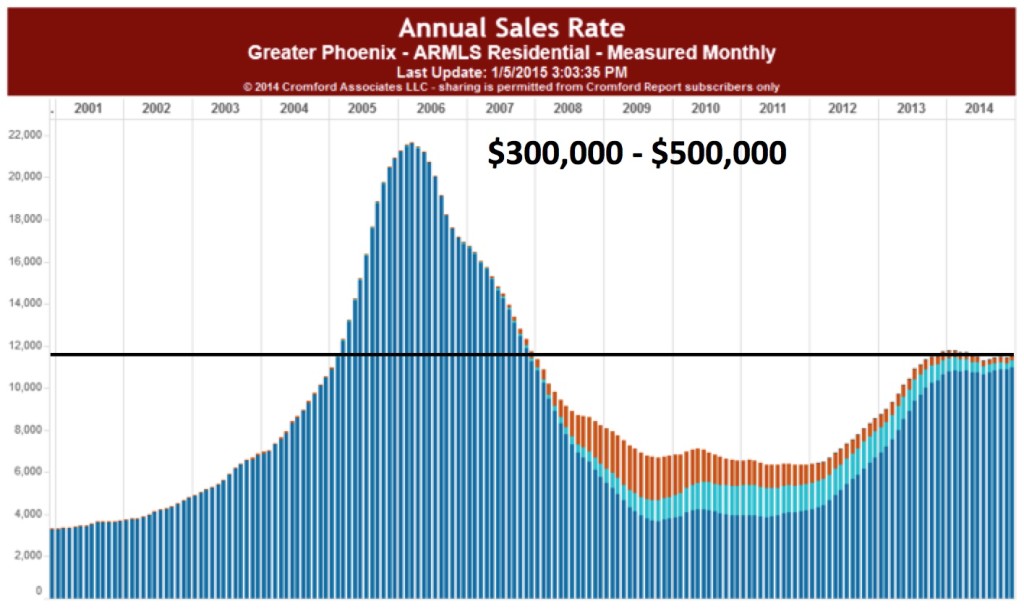 Annual Sales-Longterm