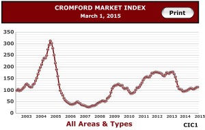 Cromford Index 2015-03-26