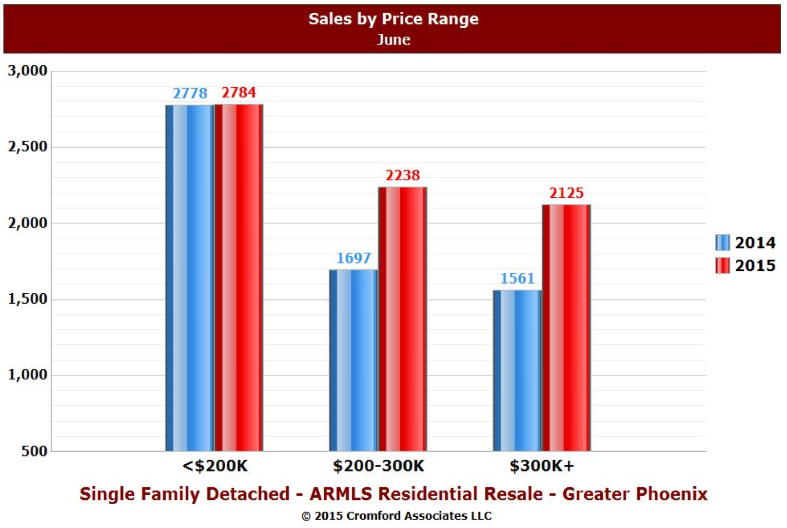 Cromford-Sub$200k sales 2014-15
